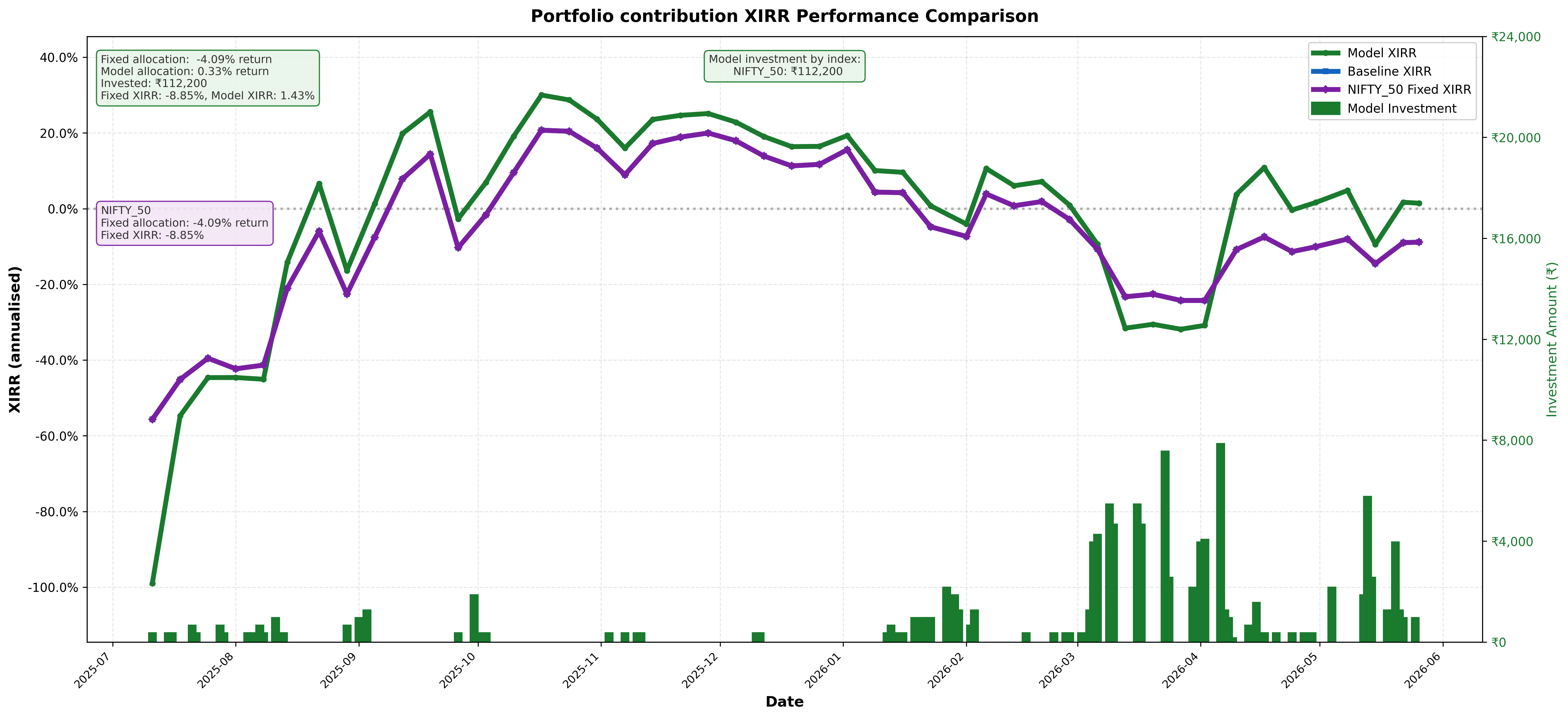 Portfolio contribution XIRR performance comparison — the model's XIRR vs a fixed plan on the Nifty 50 over the last one year, with the model's investment amounts